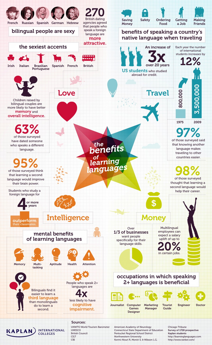 the-benefits-of-learning-languages_504a20ae31f0c_w1133.jpg
